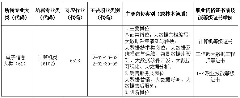 大数据技术专业介绍