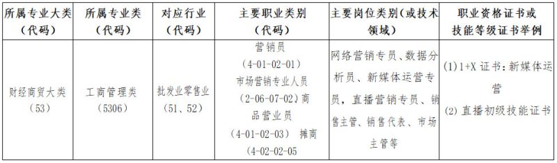 市场营销（直播营销方向）专业介绍