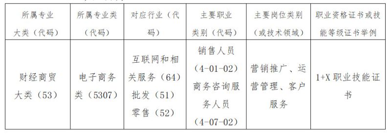 2023级电子商务专业介绍