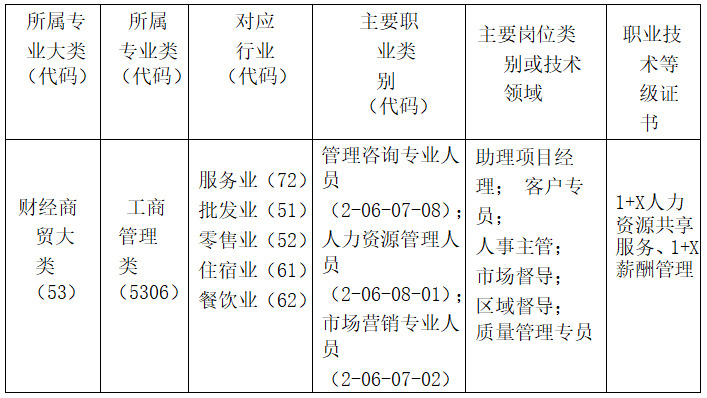 2023级工商企业管理专业介绍