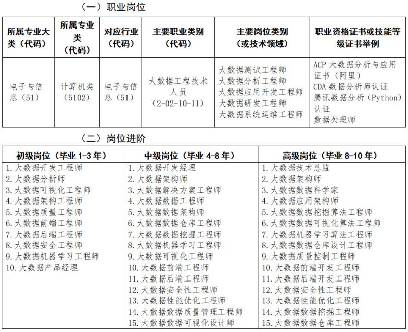 2024级大数据技术专业