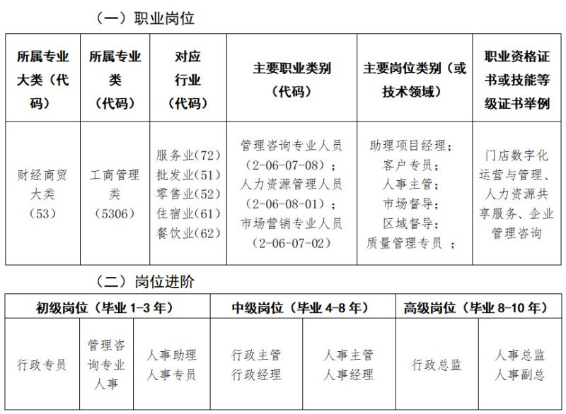 2024级工商企业管理专业