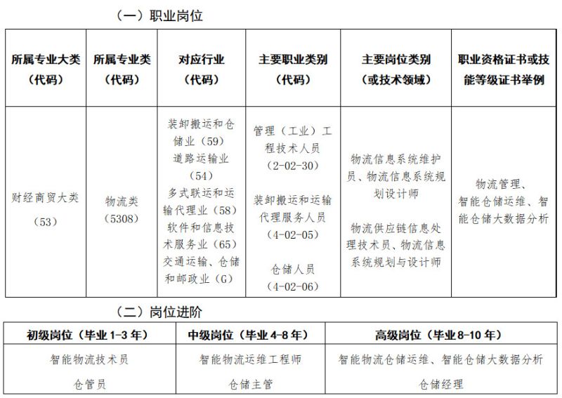 2024级智能物流技术专业