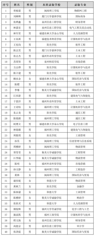 喜报｜我院2024届毕业生专升本考试再创佳绩！