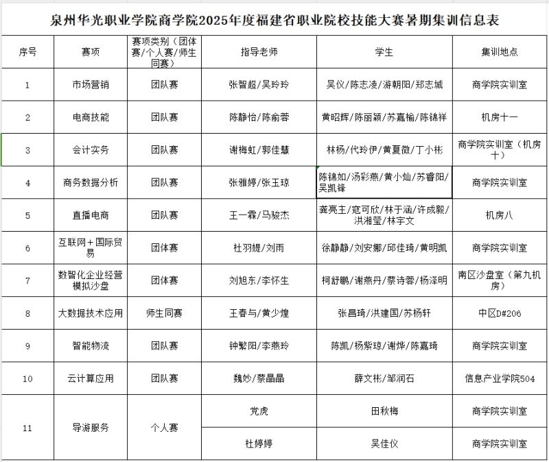 精心筹备，迎接技能大赛暑期集训