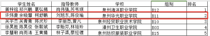“创新创业技能大赛”商学院喜获佳绩