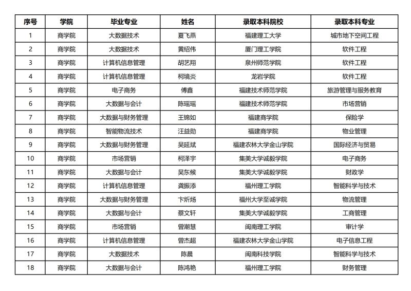 喜报│学子逐梦新征程 硕果飘香又一年 ——我院2025届毕业生专升本考试再创佳绩！