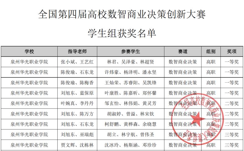 我院学子在全国第四届高校数智商业决策创新大赛区域赛中喜获佳绩