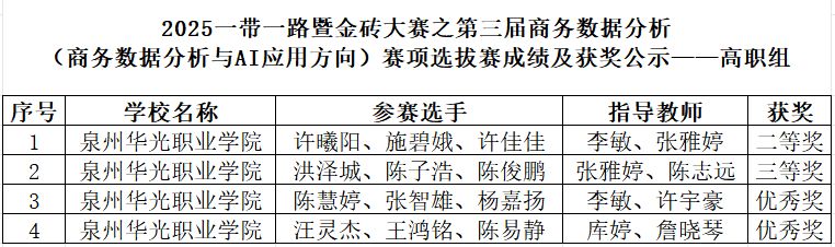 喜报｜我院学子在2025一带一路暨金砖国家技能大赛商务数据分析赛项中斩获佳绩