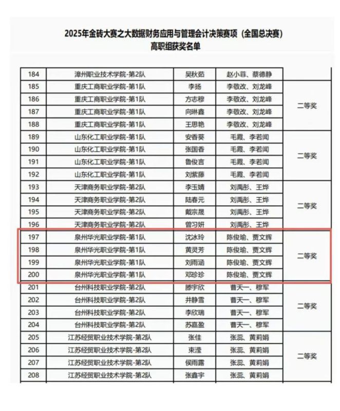 喜报：商学院学子荣获大数据财务应用与管理会计决策全国二等奖
