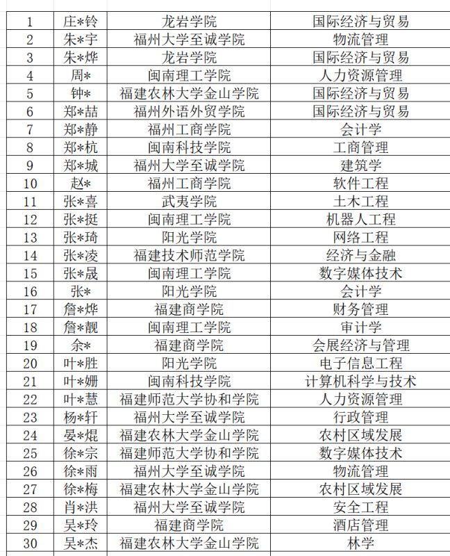 喜报｜再创历史新高 21人圆梦公办——我院2026届毕业生专升本考试再创佳绩！